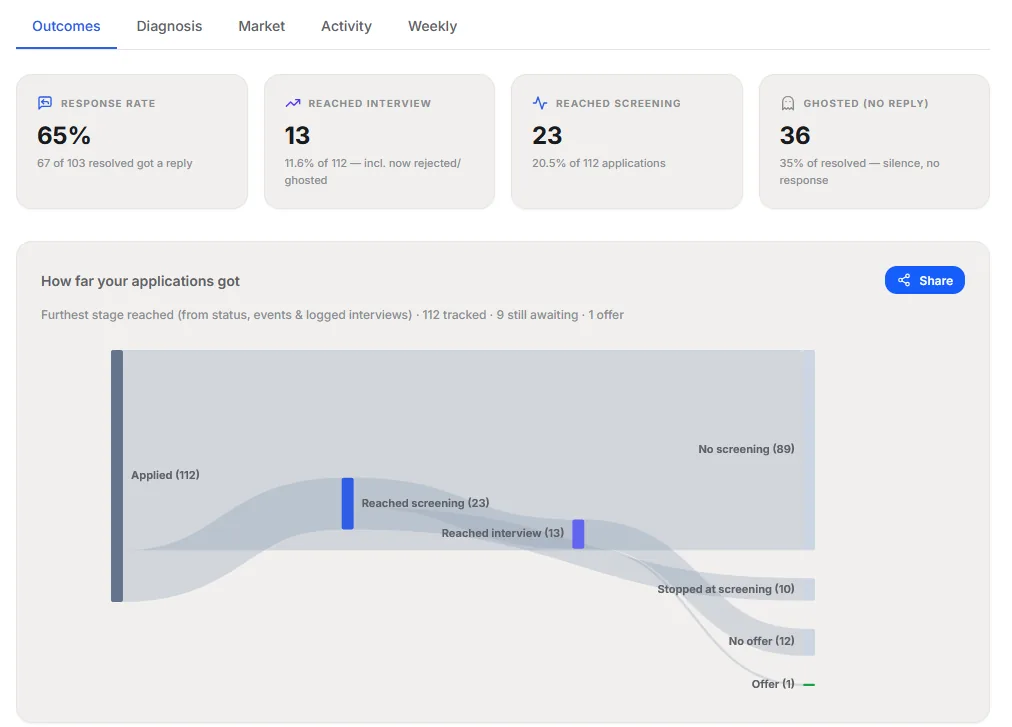SearchSteward Insights — a funnel showing 112 applications tracked: 23 reached screening, 13 reached interview, 1 offer, alongside response and ghost rates.